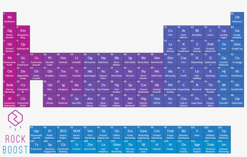Please Feel Free To Share The Growth Hacking Periodic - Number, transparent png