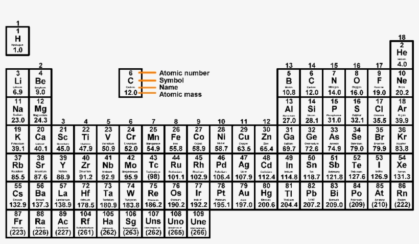 Periodic Table, transparent png