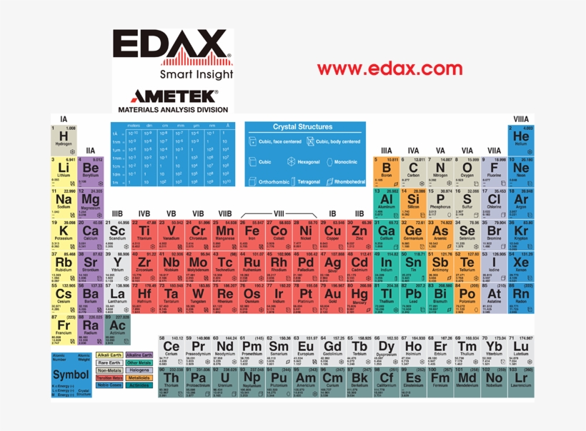 Periodic Table - Edx Table Of Elements, transparent png