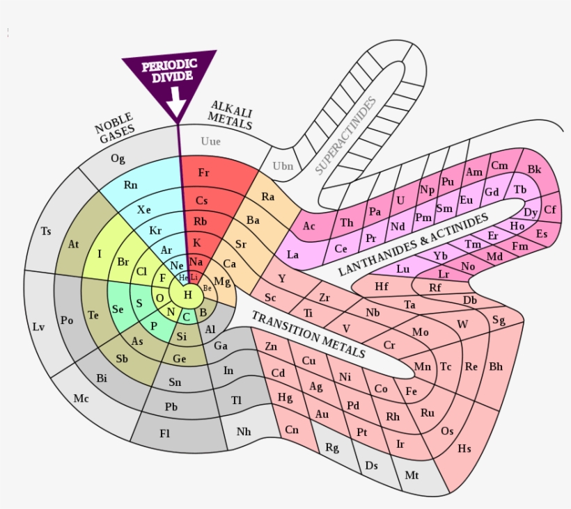 Theodor Benfey's Spiral Periodic Table - Alternative Periodic Tables, transparent png