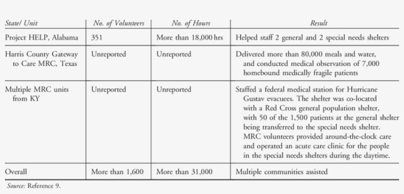Additional Mrc Contributions To Hurricanes Gustav And - Number, transparent png