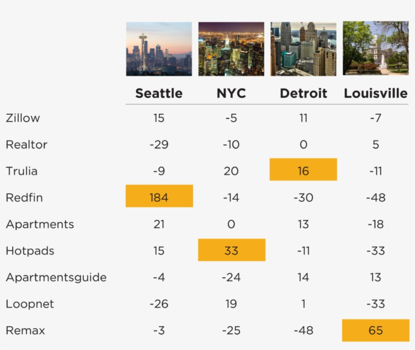 Redfin Vs Zillow Dma Breakdown - Seattle Washington, transparent png