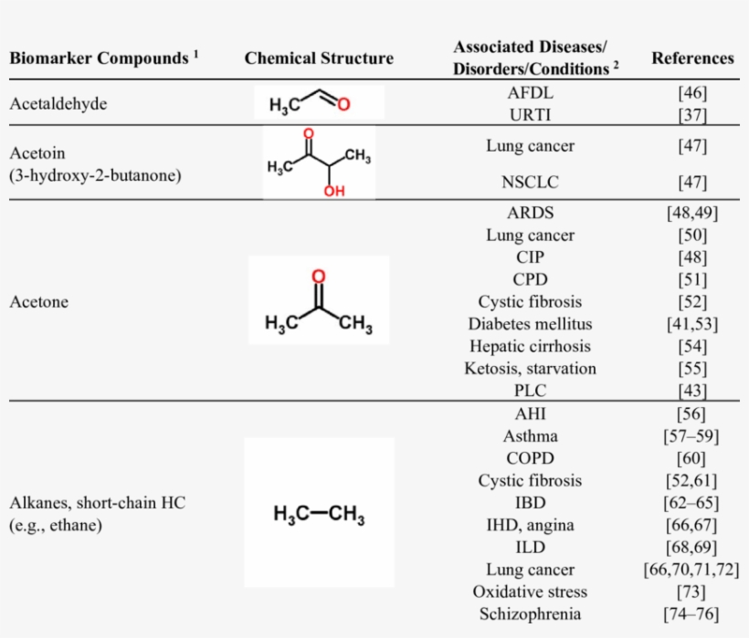 Volatile Biomarker Compounds In The Human Breath That - Disease, transparent png
