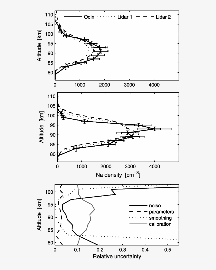 Comparisons Of Na Density Profiles Retrieved From The - Diagram, transparent png