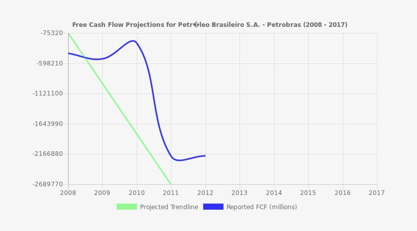 Free Cash Flow Trendline For Pbr - Plot, transparent png