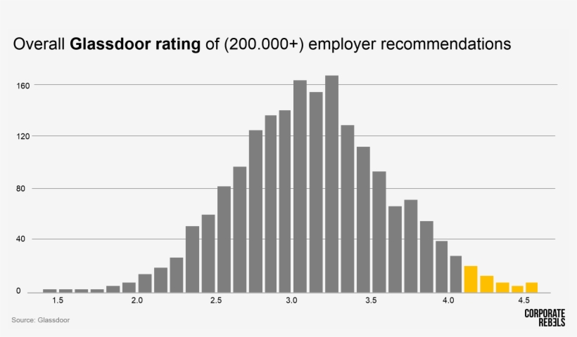 Glassdoor Ratings - Bar Plot, transparent png