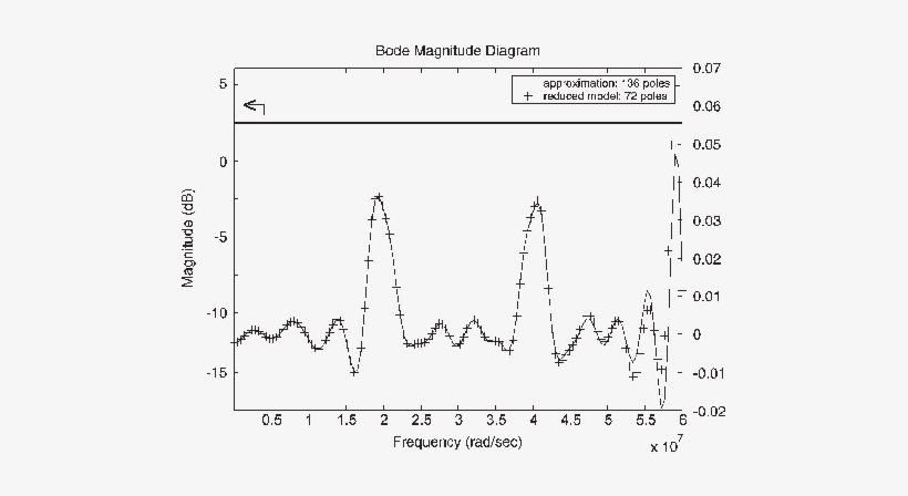 Reduced Order Model Bode Magnitude Plot For The Neville - Diagram, transparent png