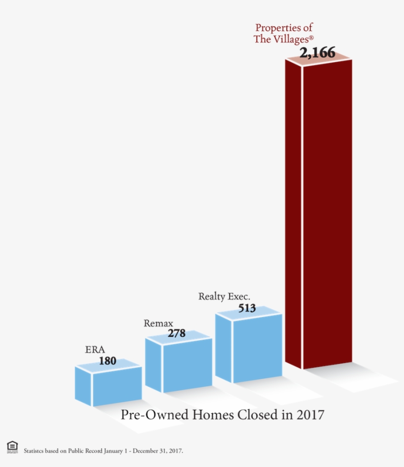 Pre-owned Homes Closed In - Graphic Design, transparent png