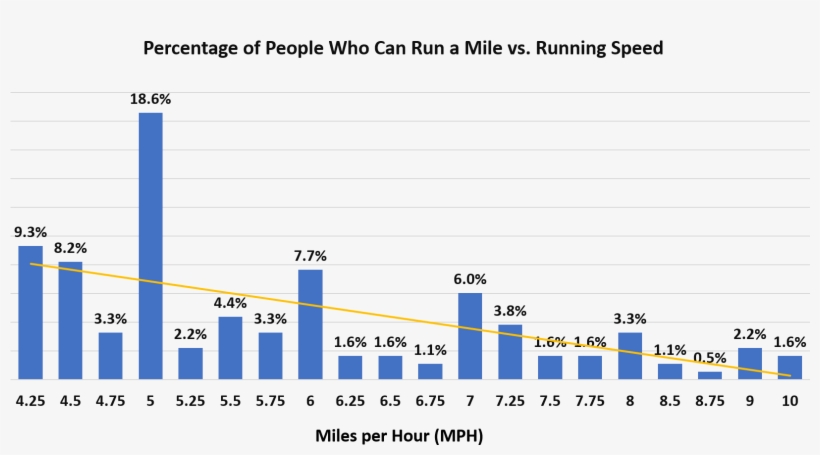 So How Many People Can Run A Mile Well The Actual Answer - Many Levels Are In Run 3, transparent png