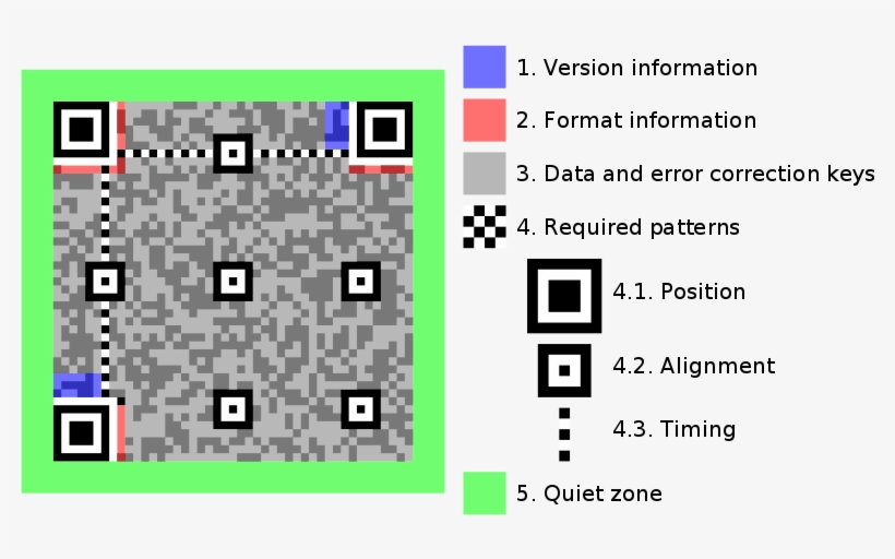 The Anatomy Of A Qr Code From Wikimedia - Qr Code Structure, transparent png