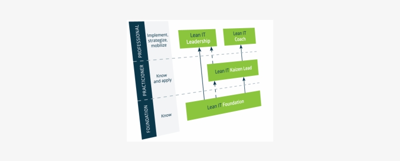 Getting Started With The Lean It Association - Lean It, transparent png
