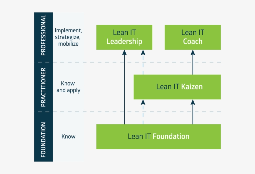 Lita Lean It Leadership - Lean Scheme, transparent png