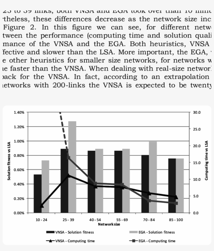 Mpact Of Network Size On The Performance Of The Vnsa - Diagram, transparent png