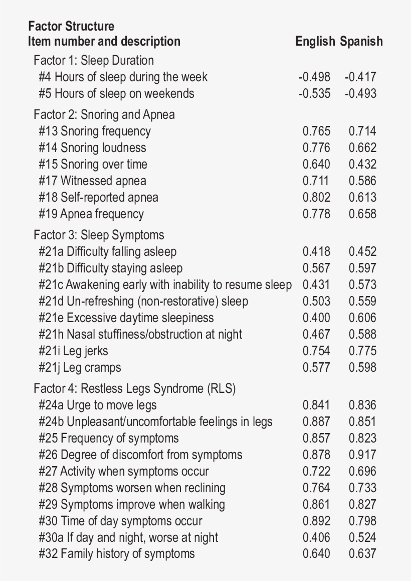 -exploratory Factor Analysis Of The Sleep Habits Questionnaire - Exploratory Factor Analysis, transparent png