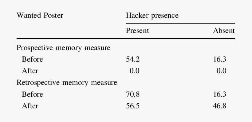 Percentage Of Prospective And Retrospective Hacker - Isoelectric Point, transparent png