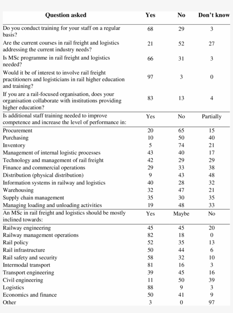 -demand Survey Questionnaire - Questions In A Questionnaire, transparent png
