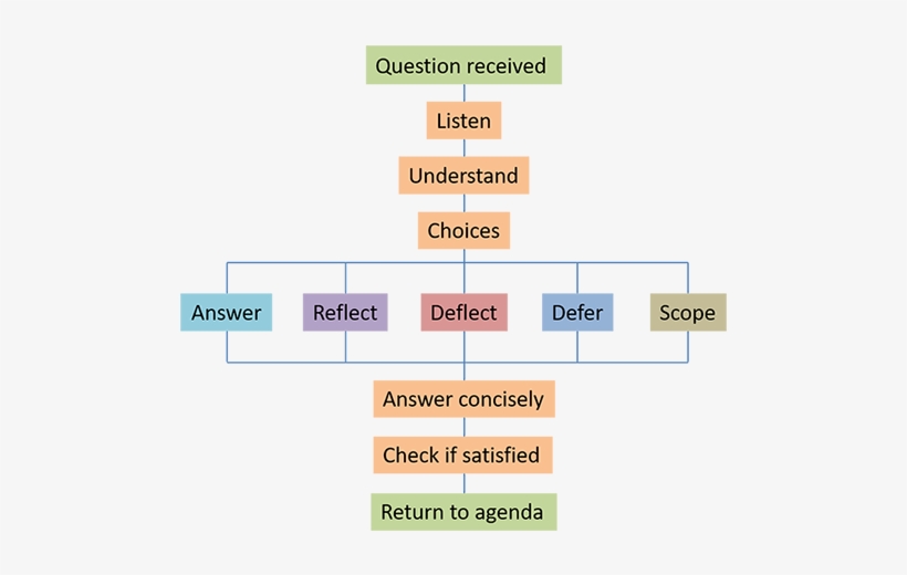 Framework For Handling Questions After A Presentation - Presentation, transparent png