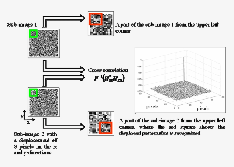Cross Correlation Of Two Sub Images Of Pixels - Diagram, transparent png