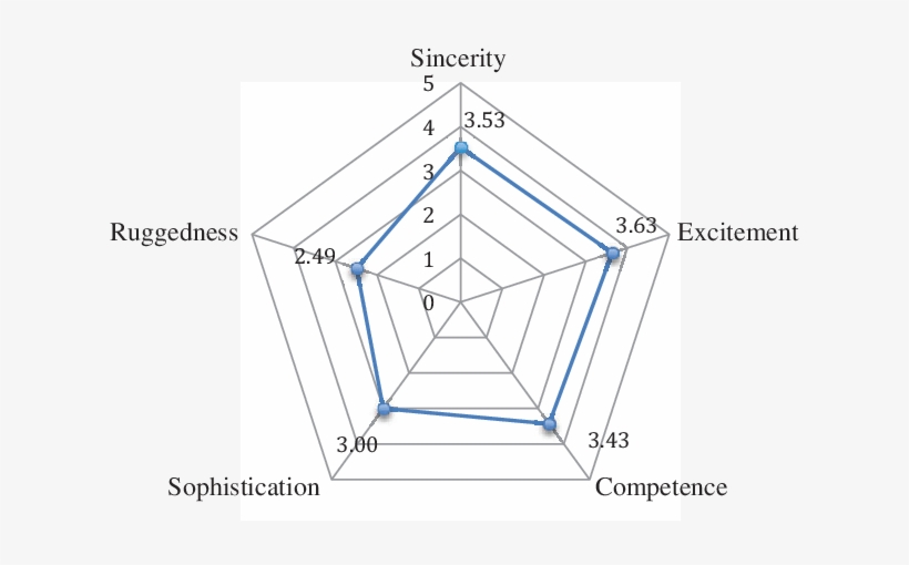 Five Dimensions Of Airbnb Brand Personality - Triangle, transparent png