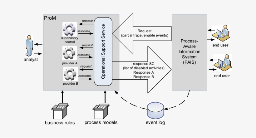 Scs As A Os Provider For Prom - Science, transparent png