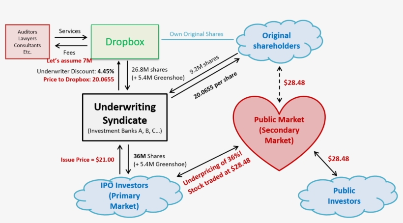 Structure Of Dropbox Ipo - Caste System In India, transparent png