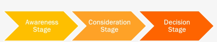 Learning Inbound Marketing - Awareness Consideration Decision, transparent png