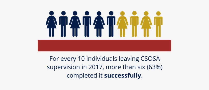 For Every 10 Individuals Leaving Csosa Supervision - Financial Technology, transparent png