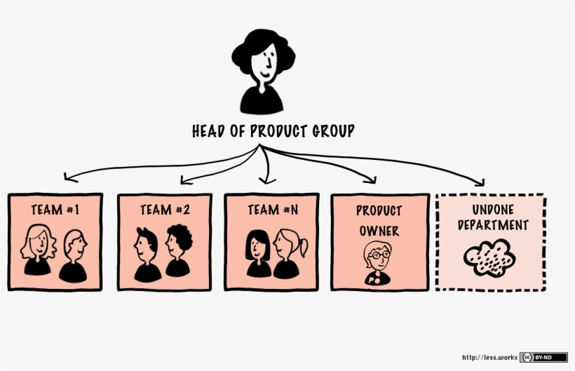 Typical Organizational Structure, Png - Organizational Structure, transparent png