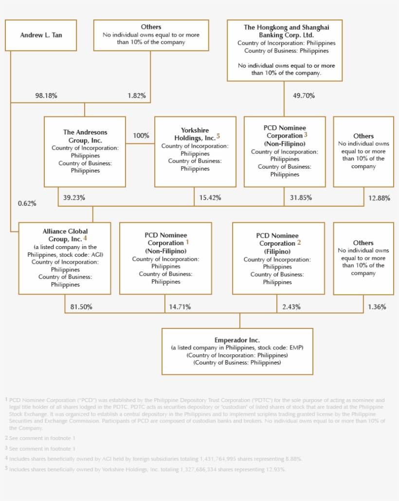 Shareholding Structure Feb292016 - Emperador Brandy, transparent png