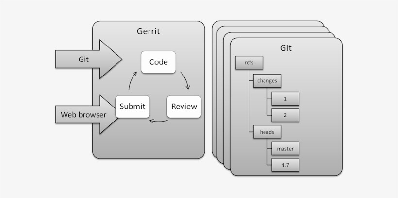 Gerrit Intro Structure - Diagram, transparent png