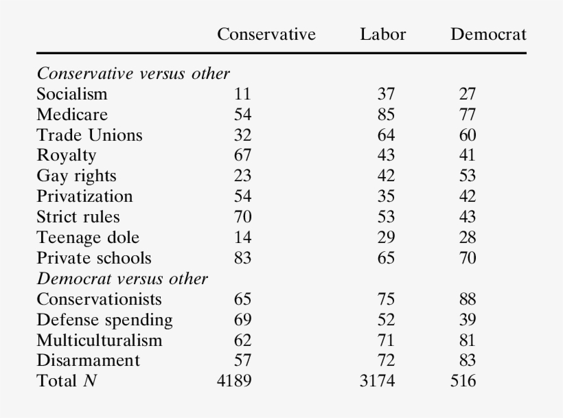 Attitude Items That Best Discriminate Between Conservative, - Conservatism, transparent png