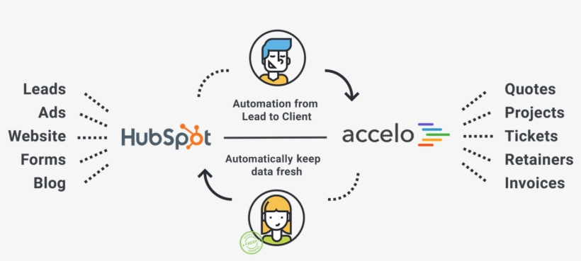 Hubspot And Accelo, transparent png