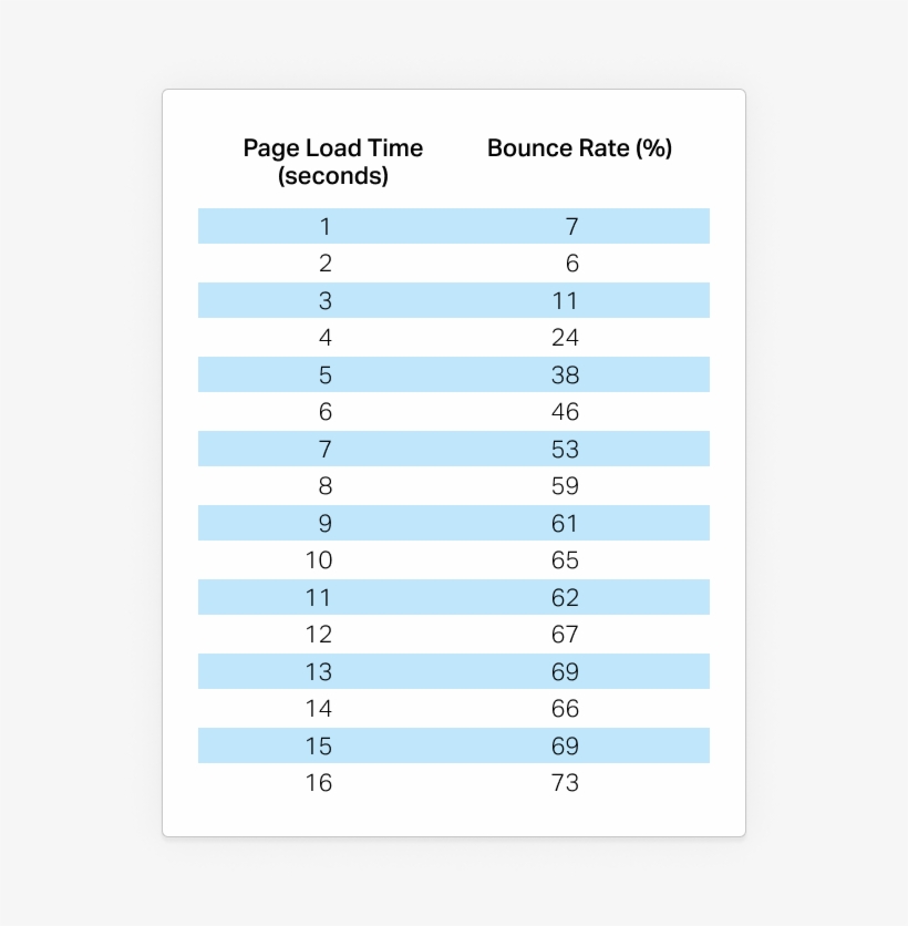 Page Speed And Bounce Rates - Number, transparent png