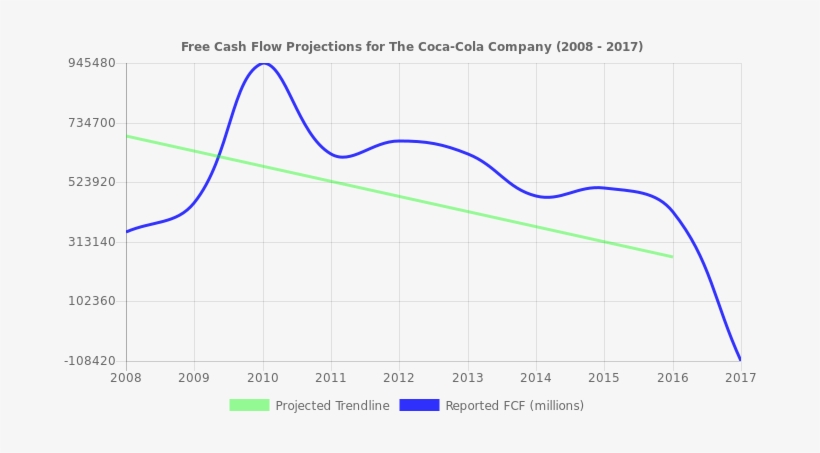 Free Cash Flow Trendline For Ko - Stock, transparent png