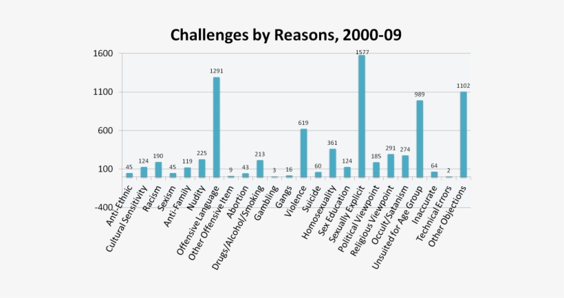 A Chart Of Book Challenges, Courtesy Of The American - Types Of Books In School Library, transparent png