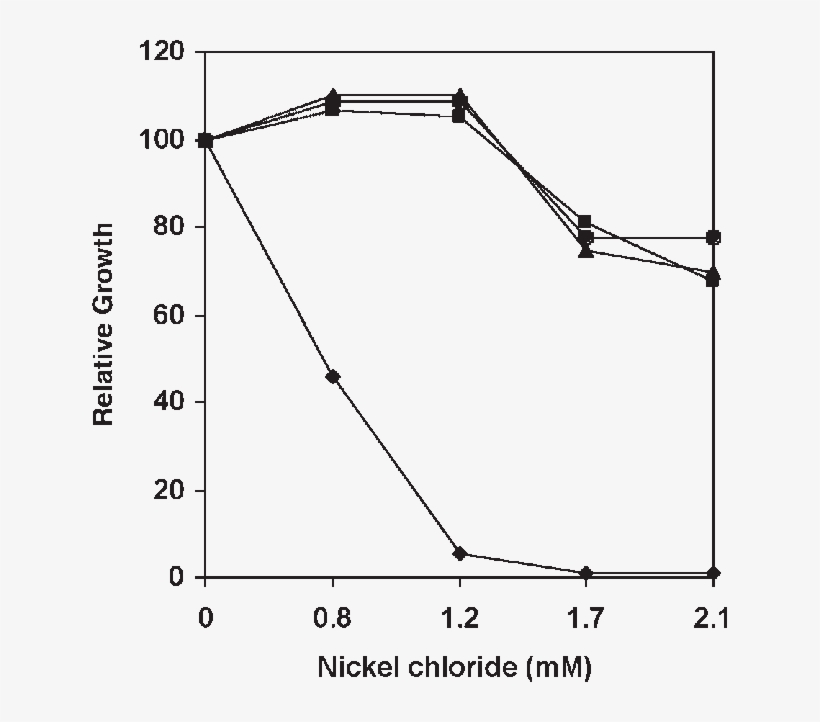 Effect Of Nickel Concentration On Growth Of A - Plot, transparent png