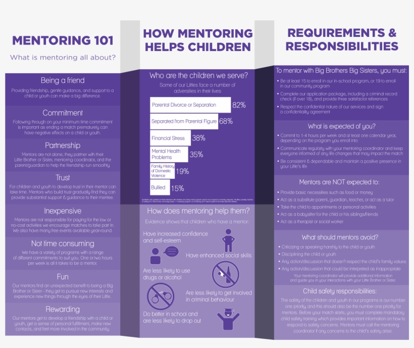 Think Being A Big Brother Or Sister To A Child In Langley - Brochure, transparent png