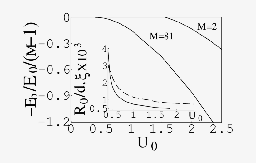 Binding Energy Per Molecule As A Function Of Dipole - Diagram, transparent png