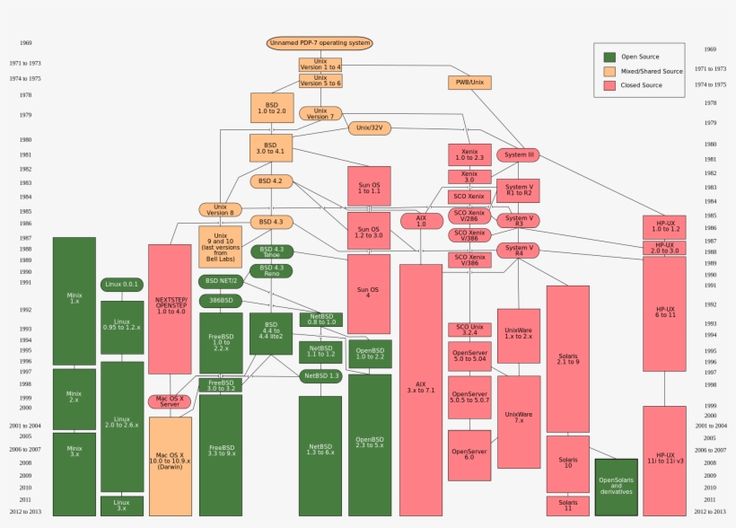 Unix History-simple - Linux History, transparent png