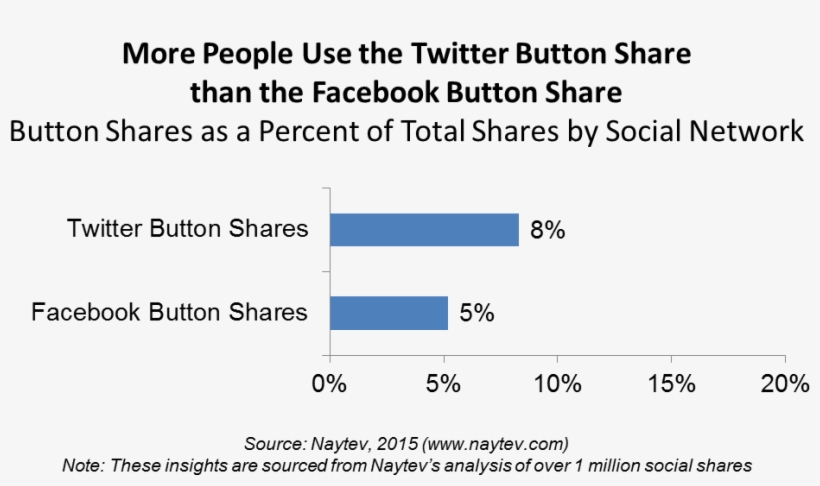 The Greater Use Of Tweet Buttons Can Be Explained By - Number, transparent png