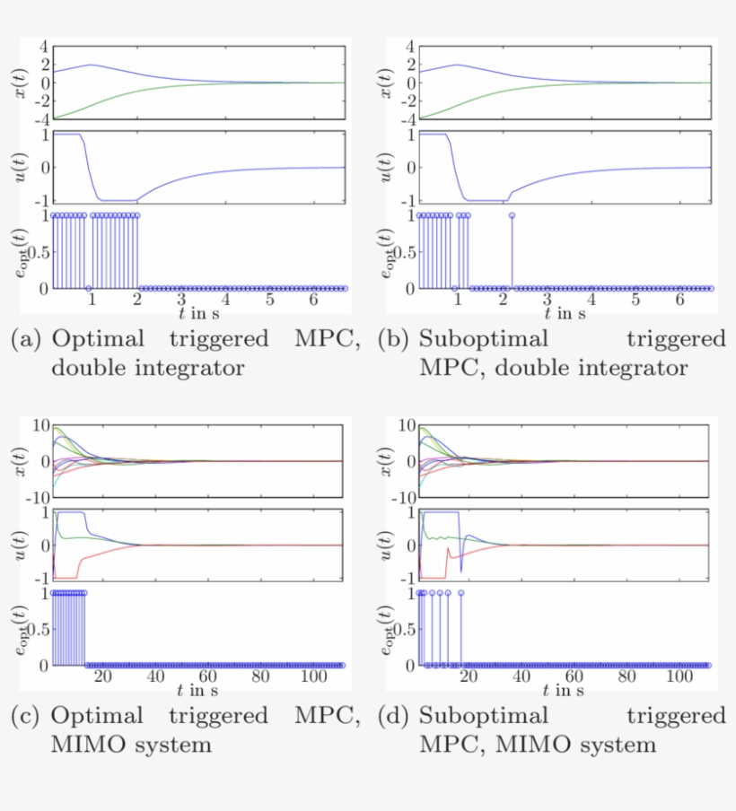 Results Of The Optimal Event-triggered Mpc And The - Diagram, transparent png