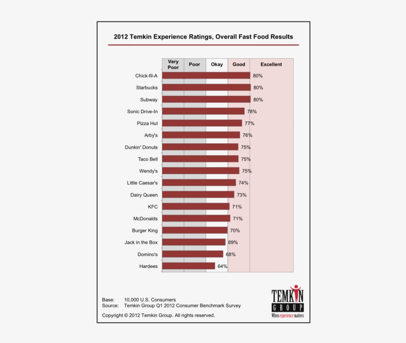 2012 02 29 2012ter Fastfoodresults - Temkin Group, transparent png