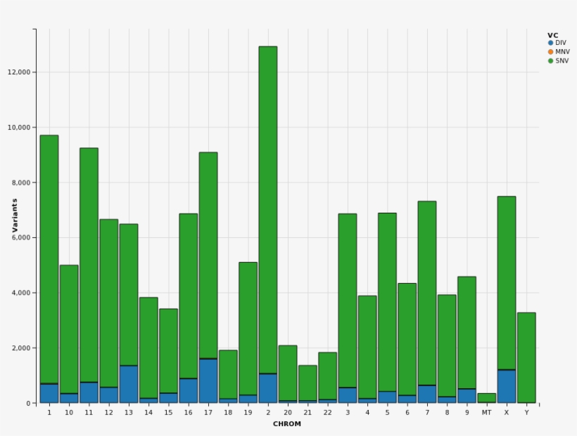 Note The Order Of Chromosomes On X-axis - Diagram, transparent png