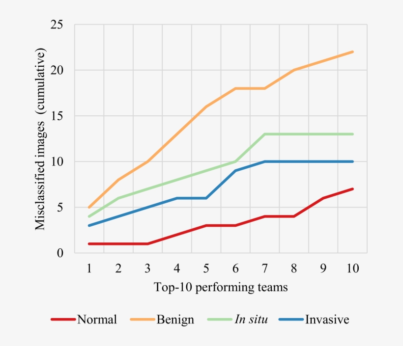 Cumulative Number Of Unique Misclassifications Per - Plot, transparent png