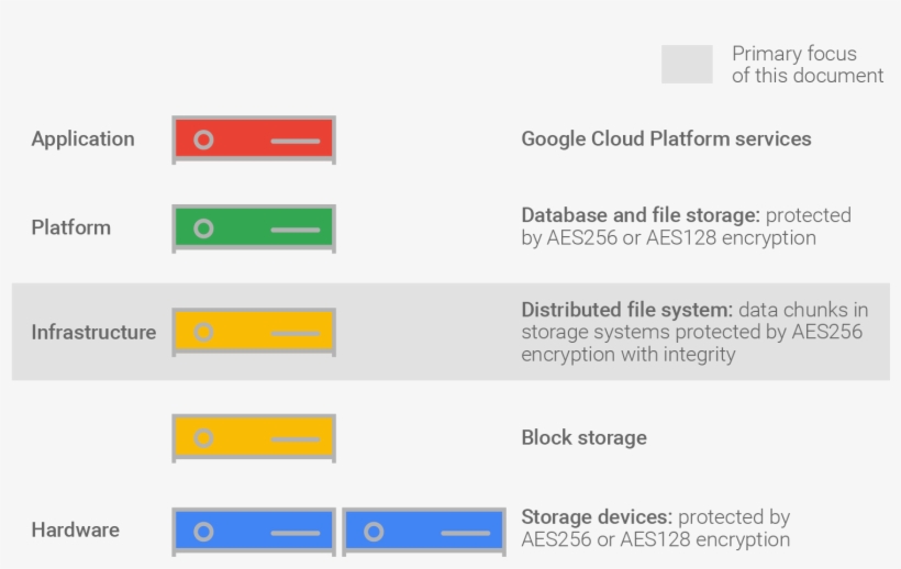 Encryption Layers Chart Google Drive 1725x1050 PNG Download PNGkit