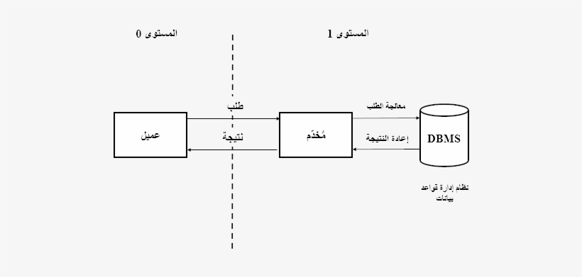 Client Server 2 Tier Architceture - Arabic Wikipedia, transparent png