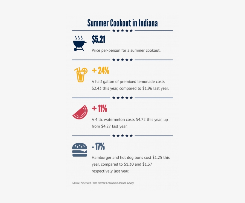 Nationally, The Cost Of A Summer Cookout For 10 People - Blumaan, transparent png