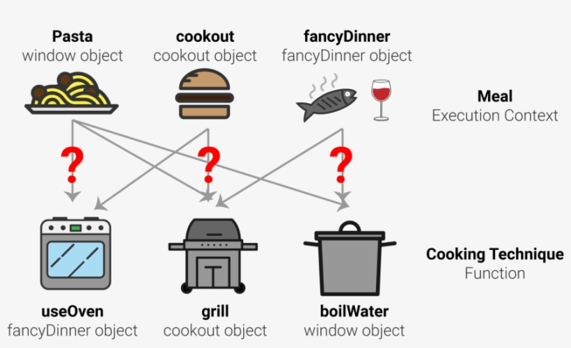 Diagramcookingcontext - Diagram, transparent png