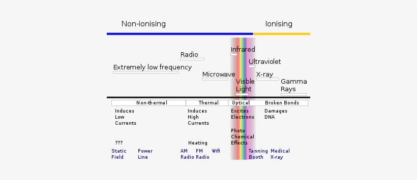 Ionizing & Non Ionizing Radiation, transparent png