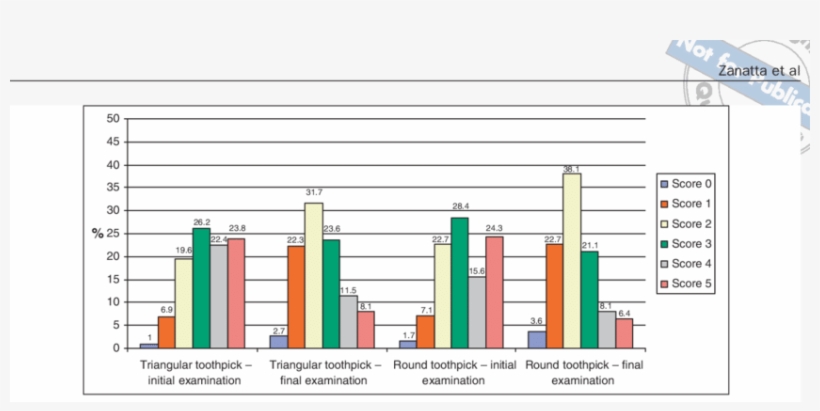 Frequencies Of Scores Of Qhpi For Round Toothpicks - Diagram, transparent png